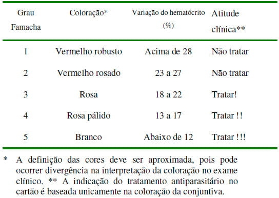 Método famacha tratamento seletivo no controle do Haemonchus contortus - Image 2
