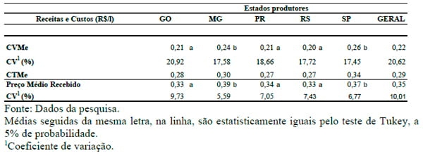 Centro de custos e escala de produção na pecuária leiteira dos principais estados produtores do Brasil - Image 7