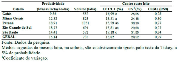 Centro de custos e escala de produção na pecuária leiteira dos principais estados produtores do Brasil - Image 6
