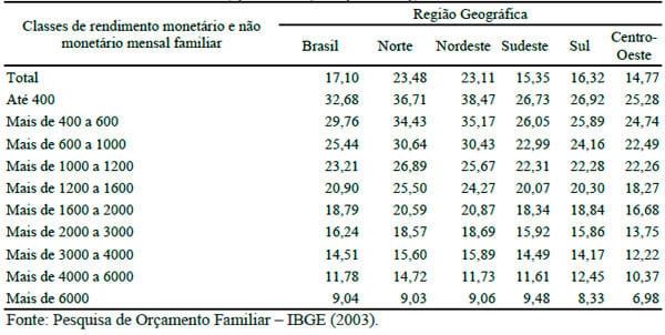 Evolução das elasticidades-renda dos dispêndios de leite e derivados no Brasil - Image 8