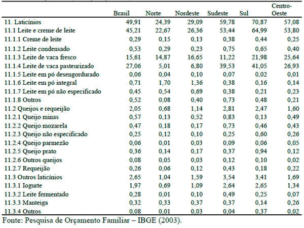 Evolução das elasticidades-renda dos dispêndios de leite e derivados no Brasil - Image 10