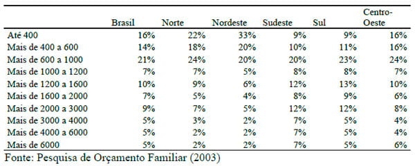Evolução das elasticidades-renda dos dispêndios de leite e derivados no Brasil - Image 7