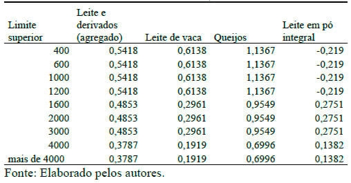 Evolução das elasticidades-renda dos dispêndios de leite e derivados no Brasil - Image 12