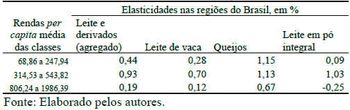 Evolução das elasticidades-renda dos dispêndios de leite e derivados no Brasil - Image 14