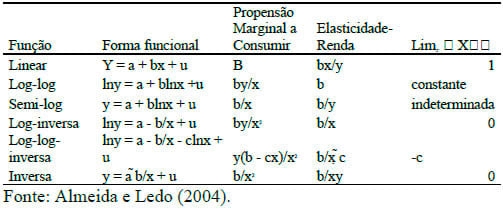 Evolução das elasticidades-renda dos dispêndios de leite e derivados no Brasil - Image 5