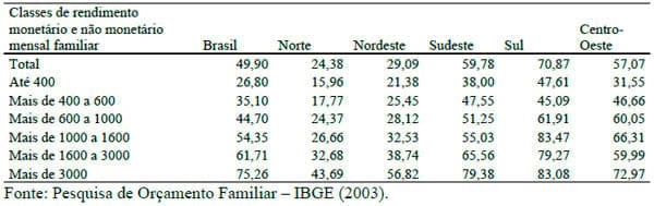 Evolução das elasticidades-renda dos dispêndios de leite e derivados no Brasil - Image 9