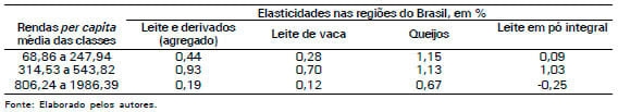 O dispêndio com leite e derivados no Brasil - Image 6