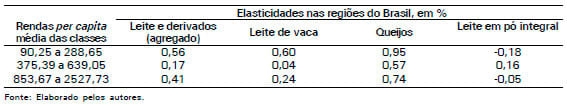 O dispêndio com leite e derivados no Brasil - Image 7