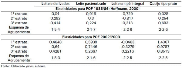 O dispêndio com leite e derivados no Brasil - Image 3