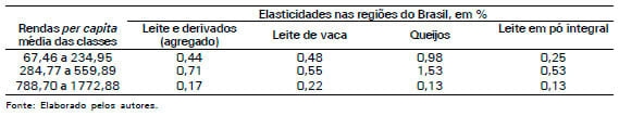 O dispêndio com leite e derivados no Brasil - Image 5