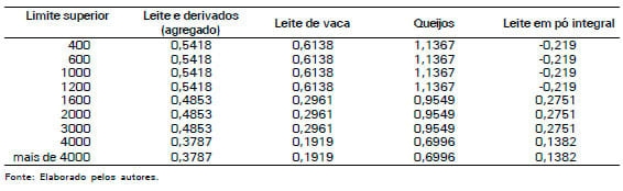 O dispêndio com leite e derivados no Brasil - Image 4