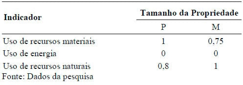 Avaliação dos impactos ambientais e sociais da tecnologia “Capim Elefante pioneiro no sistema de pastejo rotativo” - Image 5