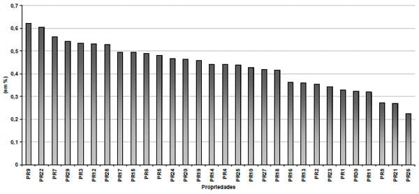 Avaliação de impacto do preço de alimentos concentrados nos sistemas de produção de leite no estado do Paraná - Image 2