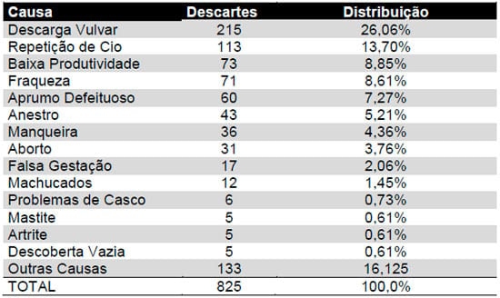 Caracterização técnica das principais sintomatologias relacionadas ao descarte de fêmeas suínas reprodutoras - Image 1