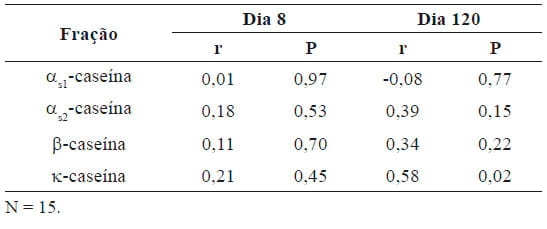Relação entre psicrotróficos e frações de caseína do leite longa vida durante o armazenamento - Image 3