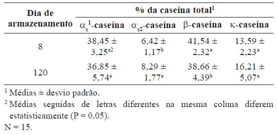 Relação entre psicrotróficos e frações de caseína do leite longa vida durante o armazenamento - Image 2