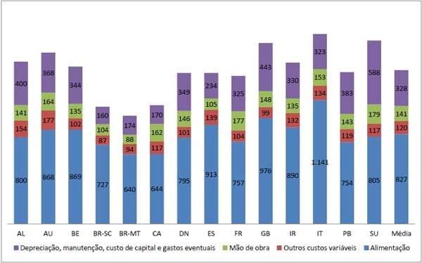 Custos de Produção de Suínos em Países Selecionados, 2010 - Image 22