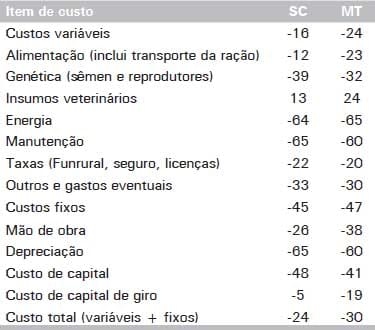 Custos de Produção de Suínos em Países Selecionados, 2010 - Image 33