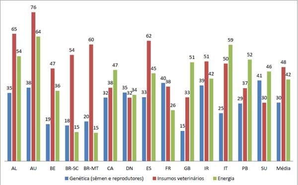 Custos de Produção de Suínos em Países Selecionados, 2010 - Image 24