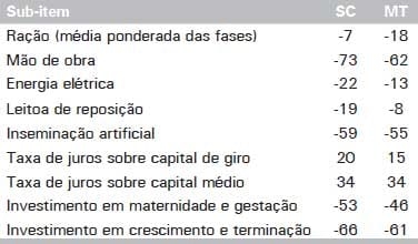 Custos de Produção de Suínos em Países Selecionados, 2010 - Image 36