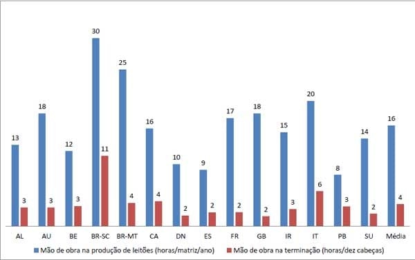 Custos de Produção de Suínos em Países Selecionados, 2010 - Image 7