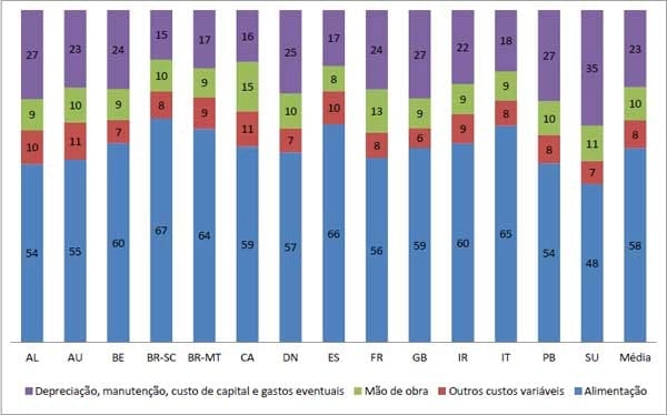 Custos de Produção de Suínos em Países Selecionados, 2010 - Image 23