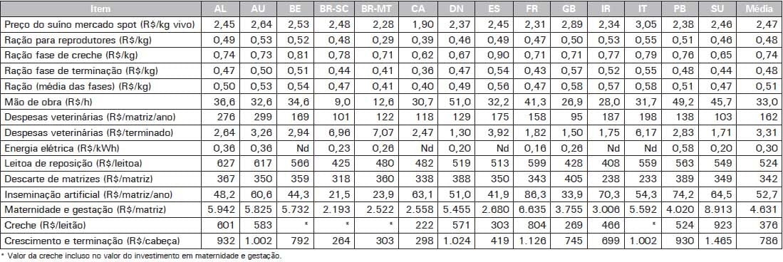 Custos de Produção de Suínos em Países Selecionados, 2010 - Image 17