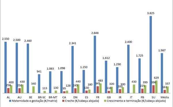 Custos de Produção de Suínos em Países Selecionados, 2010 - Image 14