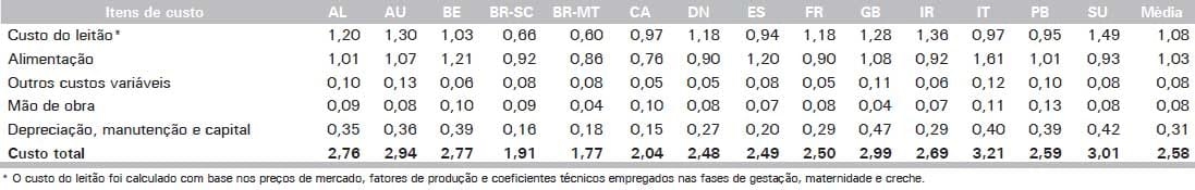 Custos de Produção de Suínos em Países Selecionados, 2010 - Image 31