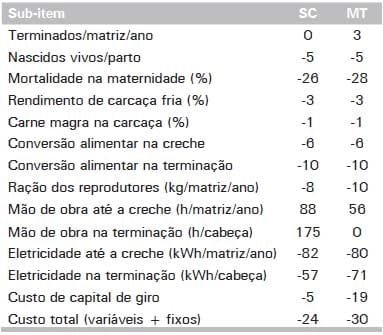 Custos de Produção de Suínos em Países Selecionados, 2010 - Image 35
