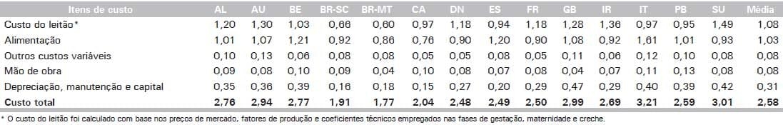 Custos de Produção de Suínos em Países Selecionados, 2010 - Image 27