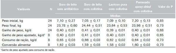 Uso de permeado spray-dried (PERLAC 850®) produzido a partir de soro de leite doce em substituição ao soro de leite e à lactose pura em dietas de leitões recém- desmamados - Image 2