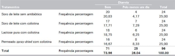Uso de permeado spray-dried (PERLAC 850®) produzido a partir de soro de leite doce em substituição ao soro de leite e à lactose pura em dietas de leitões recém- desmamados - Image 1