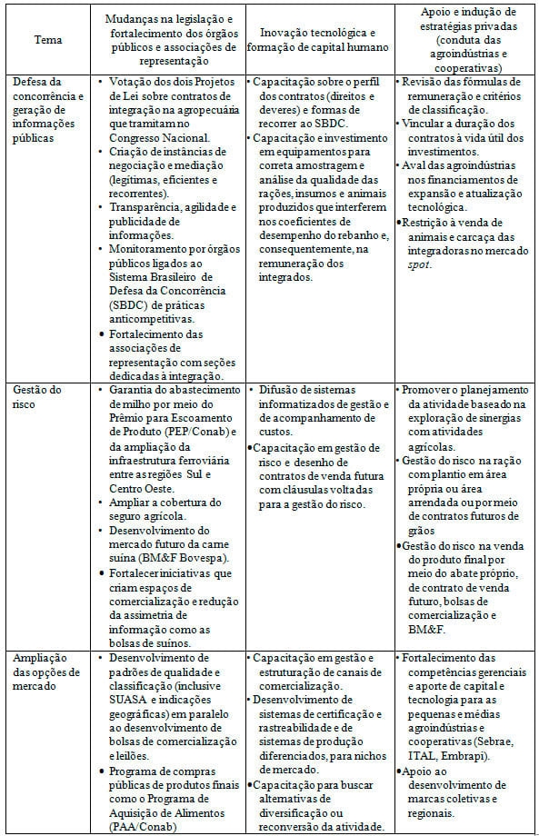 Quais são as opções de política pública para enfrentar as sucessivas crises na suinocultura brasileira? - Image 3