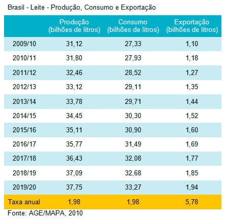 Projeções do Leite no Brasil – 2009/10 a 2019/20 - Image 1