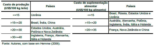 Disponibilidade de terra, produtividade e custos de produção: uma análise comparativa dos maiores produtores mundiais de leite - Image 3