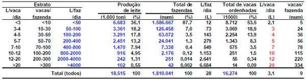 Sistemas de produção e sua representatividade na produção de leite do Brasil - Image 1