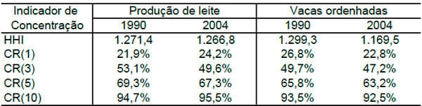 Análise da concentração produtiva mesorregional de leite no Estado de Minas Gerais - Image 5