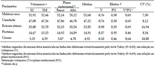 Composição da carcaça de novilhos Nelore alimentados com dietas a base de silagens de Capim Marandu ou de milho - Image 3