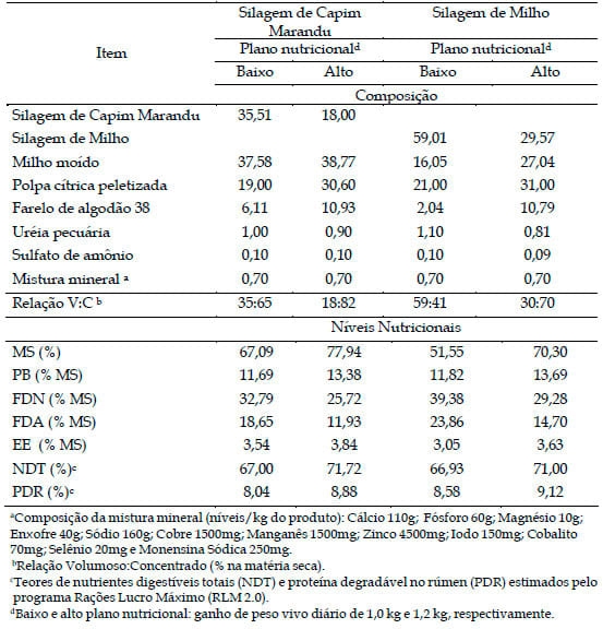 Composição da carcaça de novilhos Nelore alimentados com dietas a base de silagens de Capim Marandu ou de milho - Image 1
