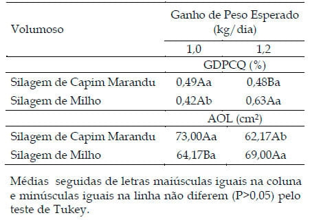 Ganho de peso vivo diário, conversão alimentar e características de carcaça de novilhos da raça Nelore, confinados e alimentados com dietas baseadas em silagens de Capim Marandu ou de milho - Image 4