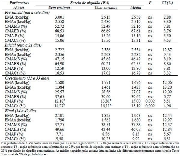 Composição química e valores energéticos do farelo de algodão com ou sem suplementação enzimática para frangos de corte - Image 4