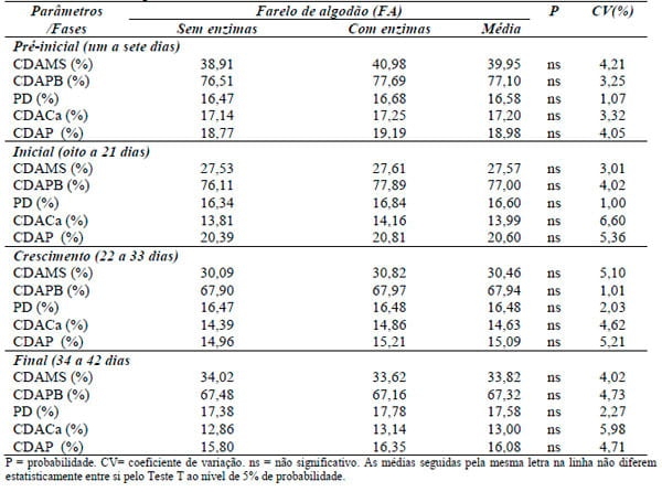 Composição aminoacídica e valores da digestibilidade protéica do farelo de algodão com ou sem suplementação enzimática para frangos de corte - Image 5