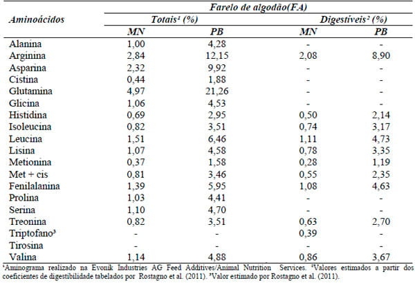 Composição aminoacídica e valores da digestibilidade protéica do farelo de algodão com ou sem suplementação enzimática para frangos de corte - Image 3