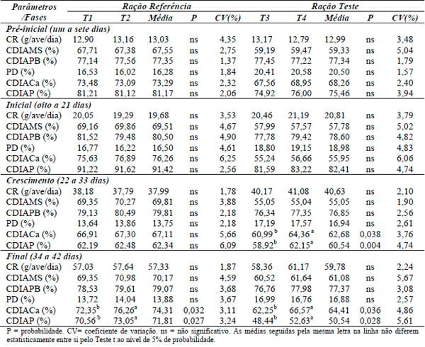Composição aminoacídica e valores da digestibilidade protéica do farelo de algodão com ou sem suplementação enzimática para frangos de corte - Image 4