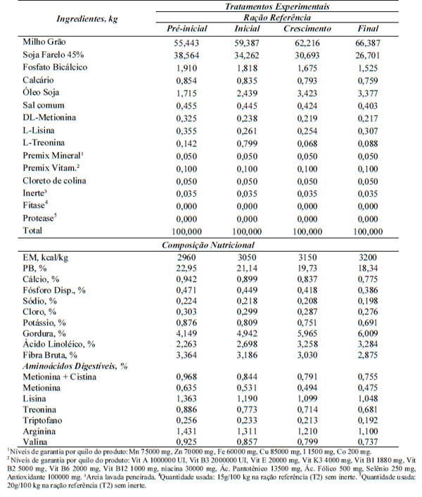 Composição aminoacídica e valores da digestibilidade protéica do farelo de algodão com ou sem suplementação enzimática para frangos de corte - Image 2