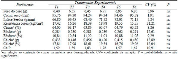 Desempenho, parâmetros de carcaça, ósseos e econômicos de frangos de corte alimentados com dietas contendo farelo de algodão com ou sem suplementação enzimática - Image 8