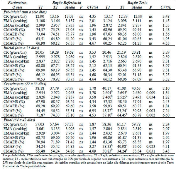 Desempenho, parâmetros de carcaça, ósseos e econômicos de frangos de corte alimentados com dietas contendo farelo de algodão com ou sem suplementação enzimática - Image 3