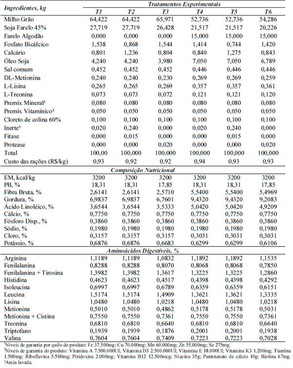Desempenho, parâmetros de carcaça, ósseos e econômicos de frangos de corte alimentados com dietas contendo farelo de algodão com ou sem suplementação enzimática - Image 4