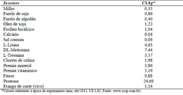 Desempenho, parâmetros de carcaça, ósseos e econômicos de frangos de corte alimentados com dietas contendo farelo de algodão com ou sem suplementação enzimática - Image 5